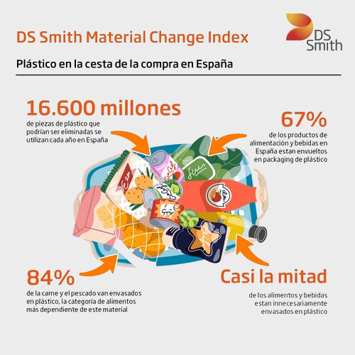 El 44% de los alimentos en los supermercados españoles están innecesariamente envasados en plástico