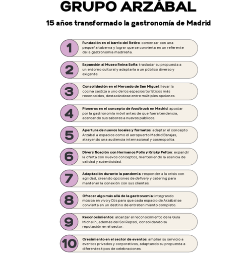 Grupo Arzábal: 15 años transformado la gastronomía de Madrid