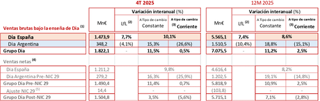 Ventas brutas bajo la enseña de Dia.png
