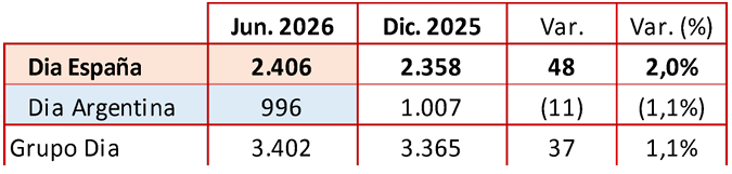 Tabla con cifras comparativas por país: Dia España 2.406, Dia Argentina 996 y Grupo Dia 3.402 entre Jun. 2026 y Dic. 2025.