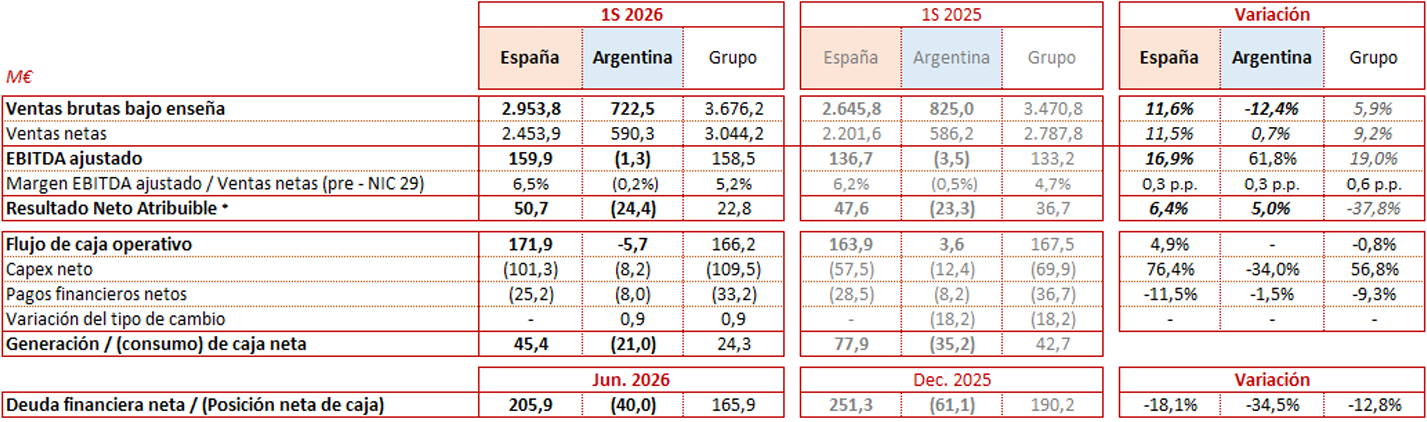 Tabla financiera comparativa con datos 1S 2026 y 1S 2025 por España, Argentina y Grupo mostrando ventas, EBITDA, resultado y