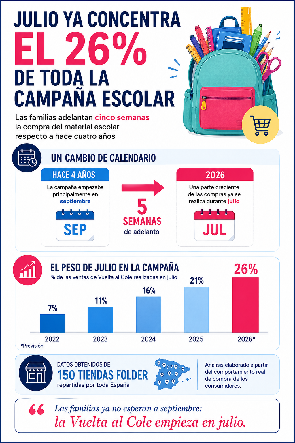 Las ventas de material escolar en julio crecen un 43% en cuatro años