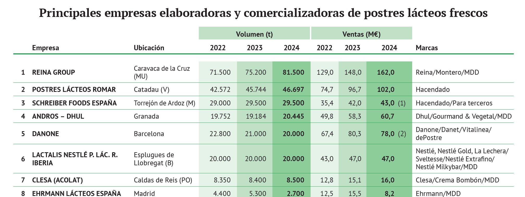 Tabla. Reina afianza su liderazgo.jpg