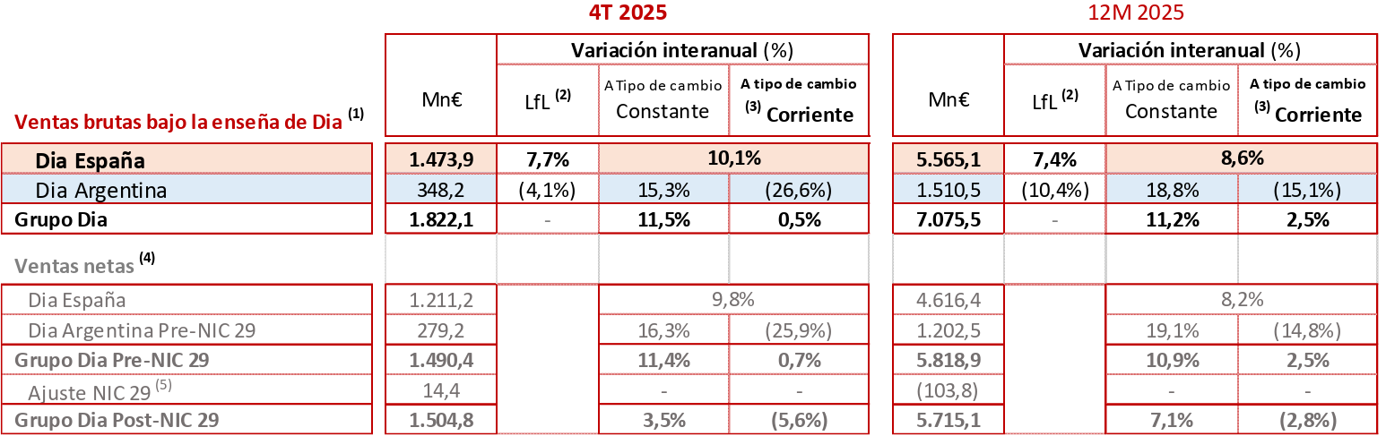 Ventas brutas bajo la enseña de Dia.png