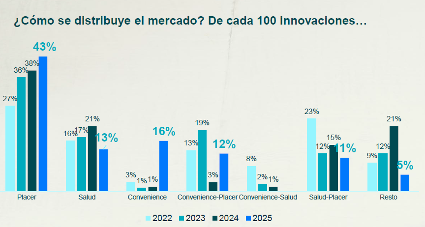 La innovación en Gran Consumo acumula una caída del 52% desde 2010, su cifra más baja de los últimos 15 años