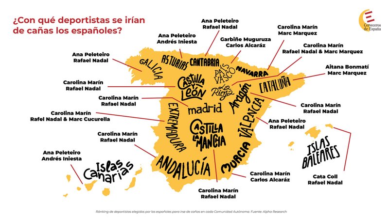 La princesa Leonor y Alcaraz, los favoritos de los murcianos para irse de cañas este verano