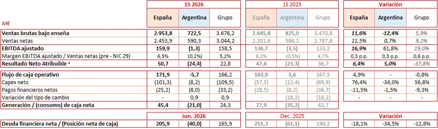 Tabla financiera comparativa con datos 1S 2026 y 1S 2025 por España, Argentina y Grupo mostrando ventas, EBITDA, resultado y